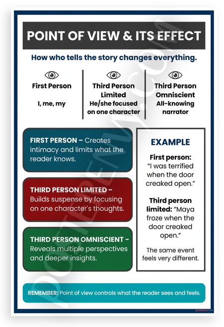 Point of View and Its Effect Educational Literature 12x18 US Made Poster