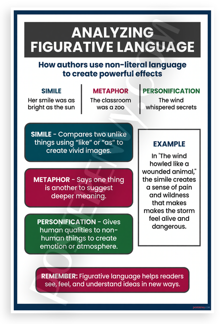 Analyzing Figurative Language Simile Metaphor Personification Educational 12x18 US Made Poster