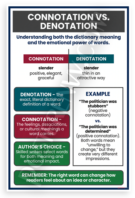 Connotation vs Denotation Understanding Word Meanings Educational 12x18 US Made Poster