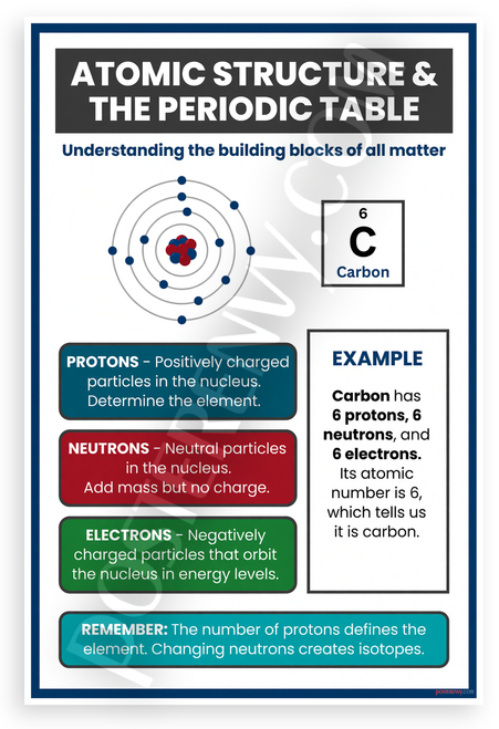 Atomic Structure and Periodic Table Educational 12x18 US Made Poster