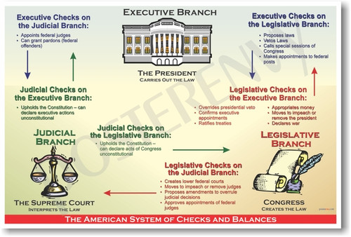 The American System of Checks & Balances