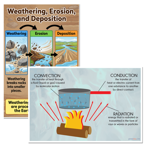 Earth Science Weathering Erosion Deposition — 2 Poster Set — Heat Transfer Convection Conduction Radiation — 12x18 Inch | Made in USA
