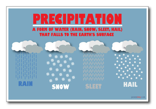 Precipitation - NEW Classroom Science Poster