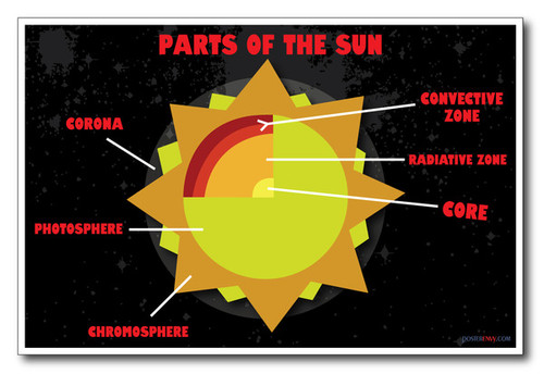 Parts of the Sun - NEW Classroom Astronomy Science Poster
