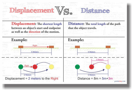 Displacement vs Distance - NEW Mathematics Educational Classroom POSTER