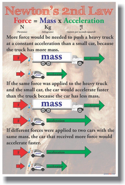 Newton's 2nd Law - NEW Classroom Physics Science Poster