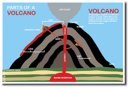 Parts of A Volcano - NEW Science Classroom Motivational Poster