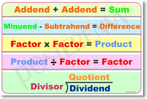 Basic Math Operations Addition Subtraction Division Multiplication Product Quotient Divisor Dividend Factor Minuend Subtrahend Addend Difference Mathematics - Math PosterEnvy Poster