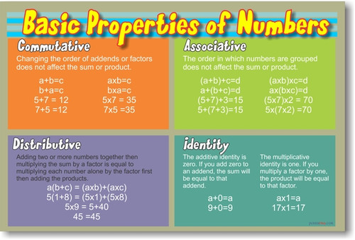 Basic Properties of Numbers - Math Poster