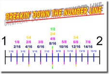 Breakin' Down the Number Line - Classroom Math Poster