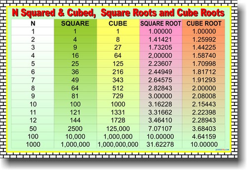 Squares, Cubes, Square Roots & Cube Roots - Educational Classroom Math POSTER