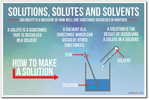 Solutions Solutes Solvents NEW Chemistry Science Poster PosterEnvy 