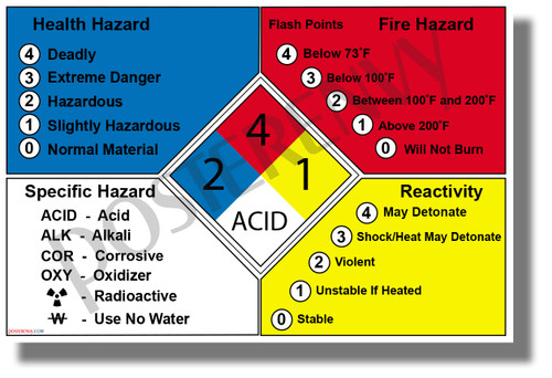 NFPA 704 Fire Diamond - Hazardous Materials Definitions - NEW Classroom Science Poster