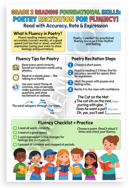 Grade 2 Poetry Recitation Fluency Educational 12x18 US Made Poster