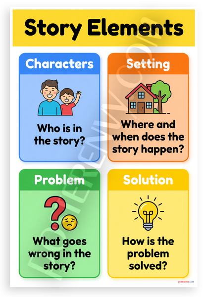 Story Elements Characters Setting Problem Solution Educational 12x18 US Made Poster