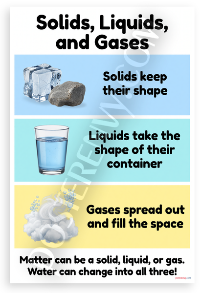 Solids Liquids and Gases States of Matter Educational 12x18 US Made Poster