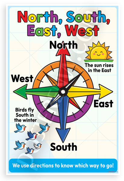 North South East West Compass Directions Educational 12x18 US Made Poster