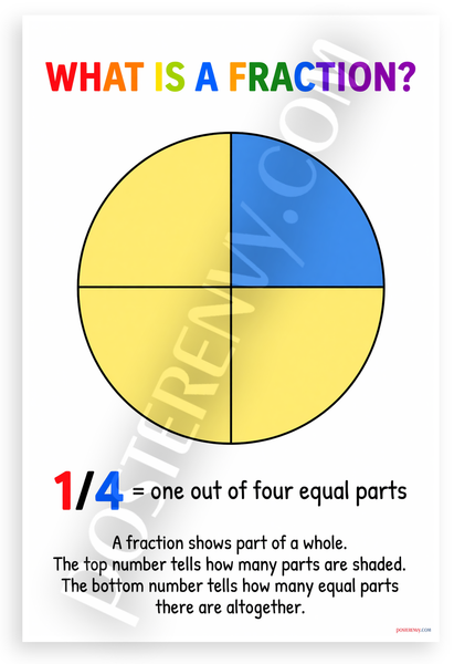 What Is a Fraction Educational Math Poster 12x18 US Made Poster