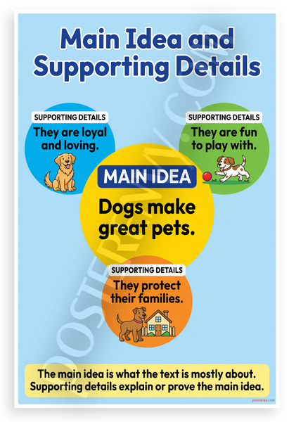 Main Idea Supporting Details Dogs Great Pets Educational 12x18 US Made Poster