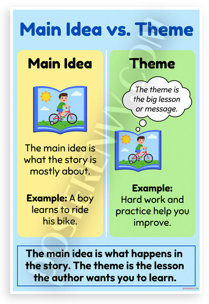 Main Idea vs Theme Educational Reading 12x18 US Made Poster