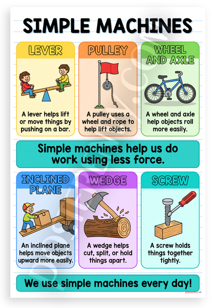 Simple Machines Educational Chart Lever Pulley Wheel Axle Inclined Plane Wedge Screw 12x18 US Made Poster