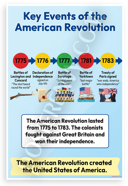 Key Events of the American Revolution Timeline Educational 12x18 US Made Poster