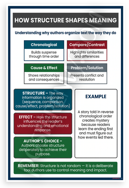 How Structure Shapes Meaning Text Structures Educational 12x18 US Made Poster