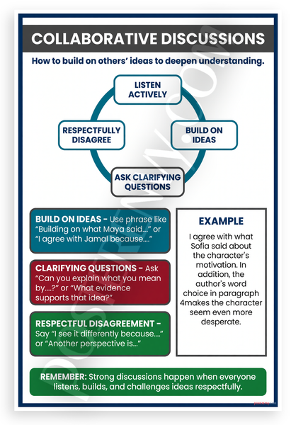 Collaborative Discussions Building on Ideas Educational 12x18 US Made Poster