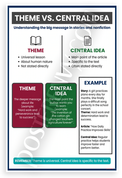 Theme vs Central Idea Educational Reading Literature 12x18 US Made Poster