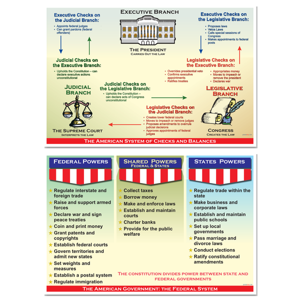 American Government Checks and Balances, Federal System — 2 Poster Set — 12x18 Inch | Made in USA