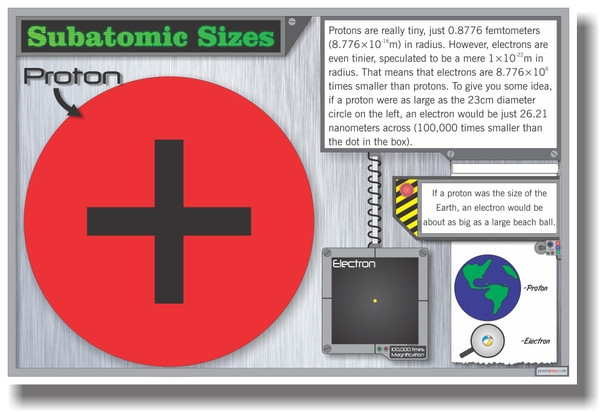Sizes of Sub Atomic Particles - NEW Classroom Science Poster