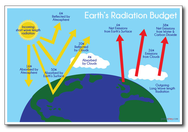Earth's Radiation Budget - NEW Classroom Science Poster