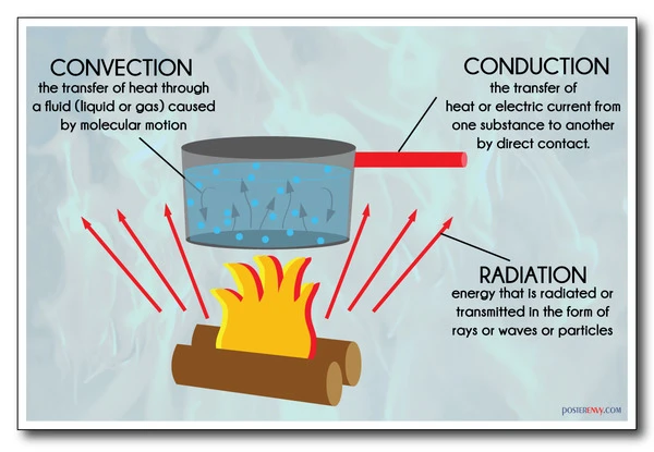 Heat Transfer - Convection, Conduction & Radiation - NEW Classroom Science Poster