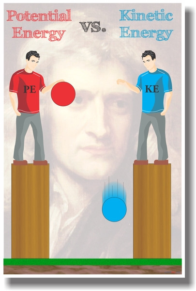 Potential Vs Kinetic Energy - NEW Classroom Science Poster