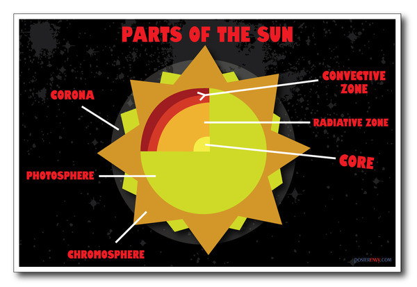 Parts of the Sun - NEW Classroom Astronomy Science Poster