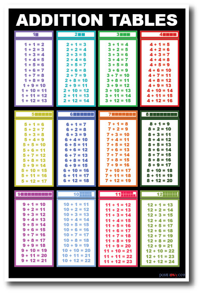 Addition Tables - NEW Addition Mathematics Educational Classroom POSTER