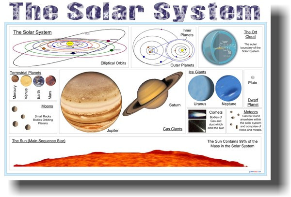 The Solar System - Classroom Astronomy Poster