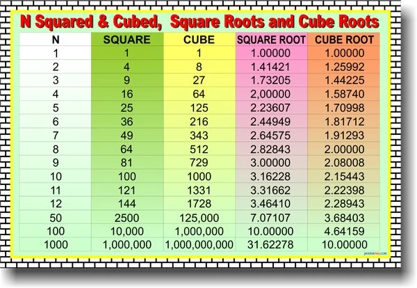 Squares, Cubes, Square Roots & Cube Roots - Educational Classroom Math POSTER