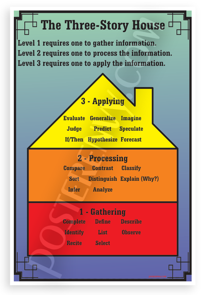 Three-Story House Gather Process Apply Information Educational 12x18 US Made Poster