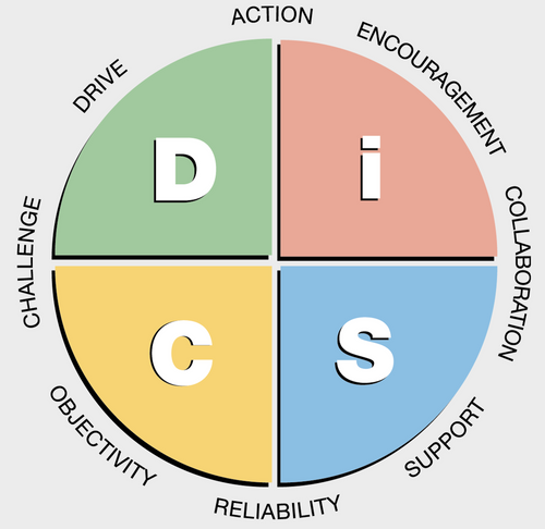 The Everything DiSC Management Map