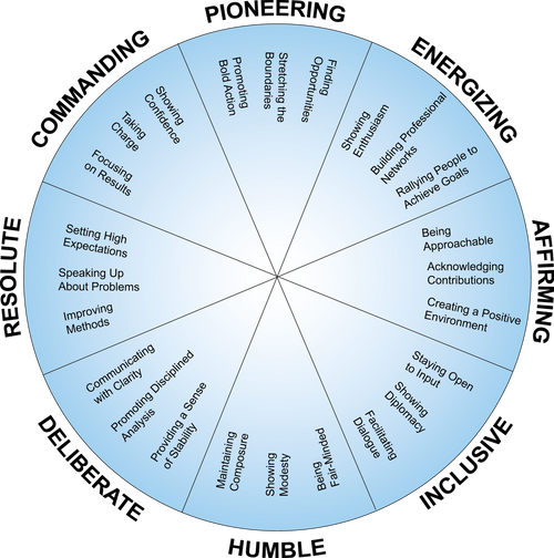 The Everything DiSC 363 Map