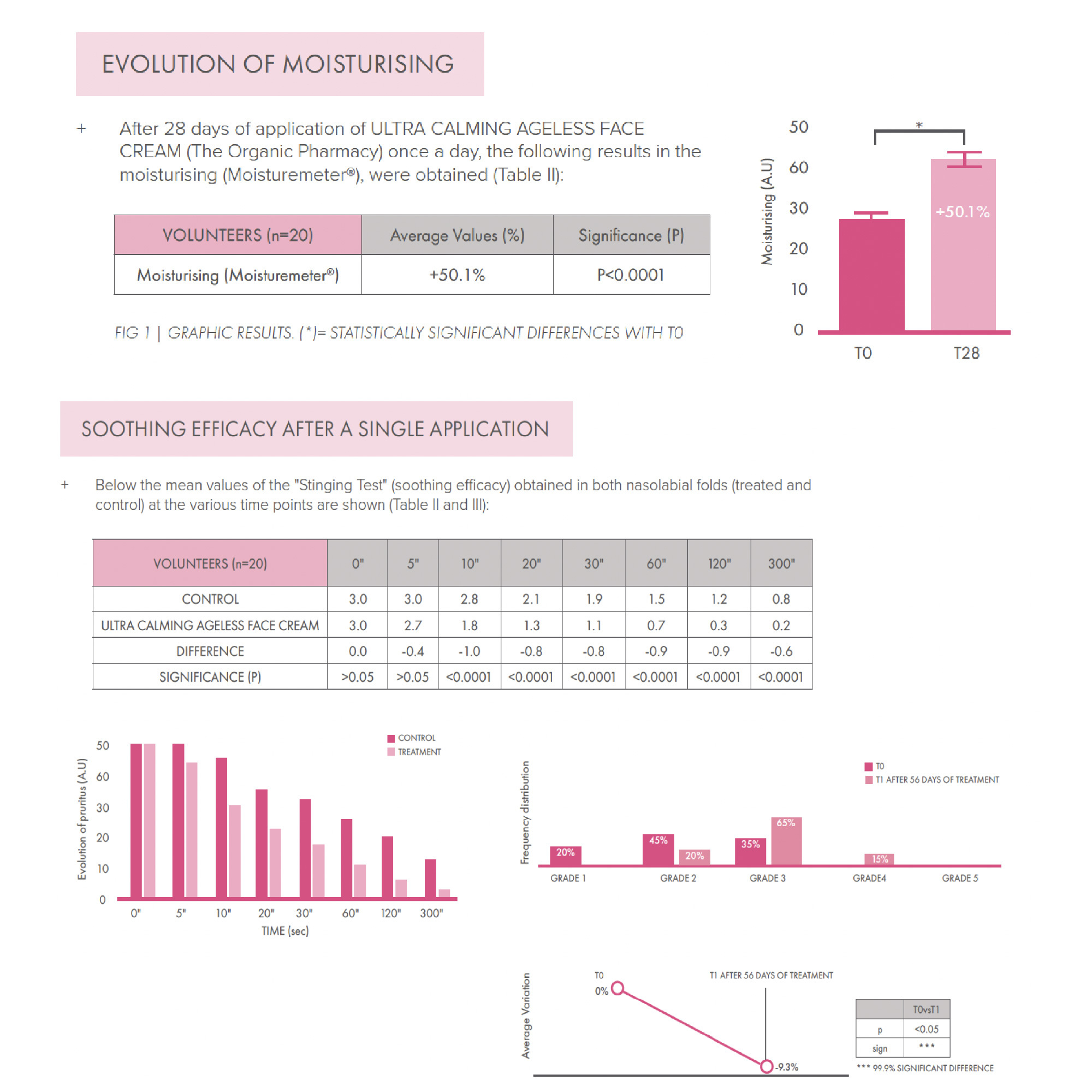 Clinical Study Results