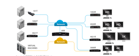 Adder AVS-4114 Secure KVM Switch with USB, DVI 4 Port EAL4+ and EAL2+ Accredited