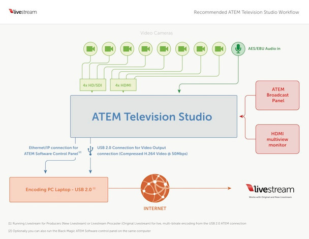 Blackmagic Design  ATEM-Mini ATEM TV Studio w/ Mac Mini Encloding System for Livestream 495.00 Weekly