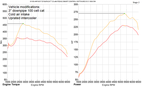 Stage 2. 
Hardware on test vehicle: 3" downpipe, 100 cell cat, cold air intake, uprated intercooler  Stage 2. 
Hardware on test vehicle: 3" downpipe, 100 cell cat, cold air intake, uprated intercooler