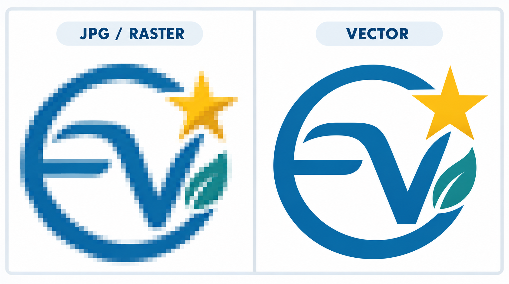 A side-by-side comparison of a JPG vs a Vector image zoomed in, showing the blur that comes with an enlarged, non-vector file
