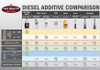 Diesel Additive Comparison
