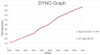 DYNO Versus VP MS109 HP