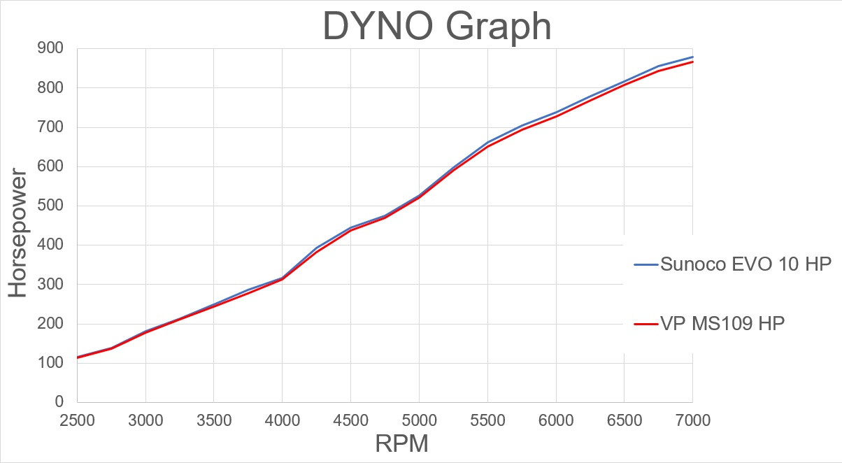 Buy Sunoco Evo 10 105 Octane Race Fuel