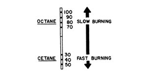 What is High Octane Petrol? How this fuel is different? #octane